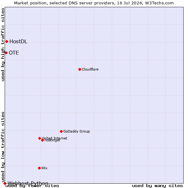 Market position of HostDL vs. OTE vs. Webhost Python