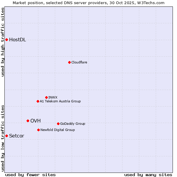 Market position of OVH vs. HostDL vs. Setcor