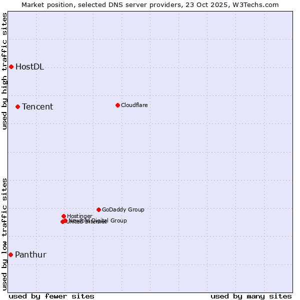 Market position of Tencent vs. HostDL vs. Panthur