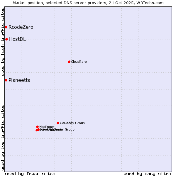 Market position of HostDL vs. Planeetta vs. RcodeZero