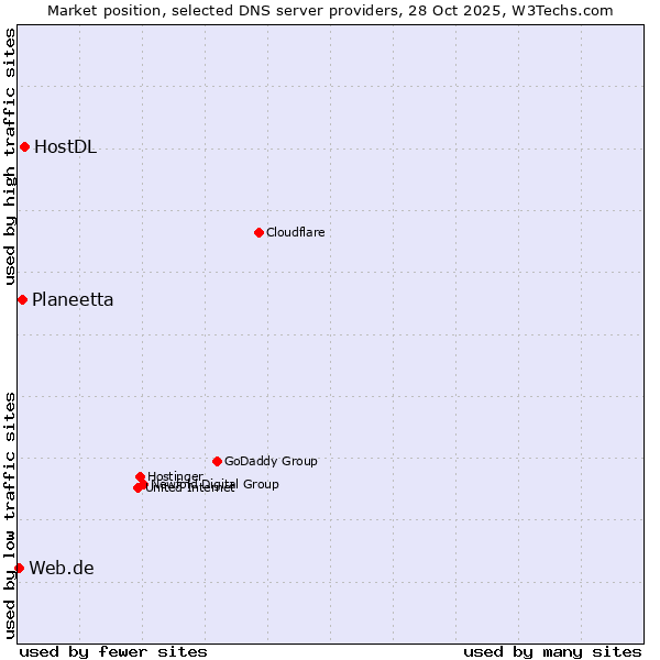 Market position of HostDL vs. Planeetta vs. Web.de