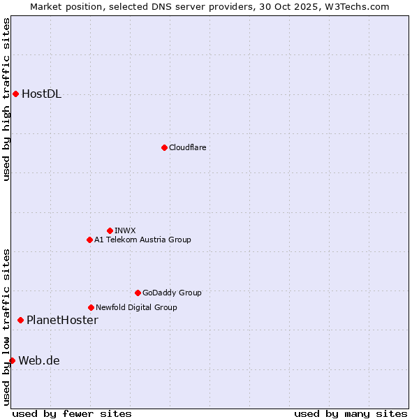 Market position of PlanetHoster vs. HostDL vs. Web.de