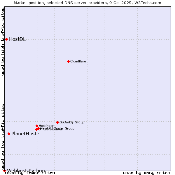 Market position of PlanetHoster vs. HostDL vs. Webhost Python
