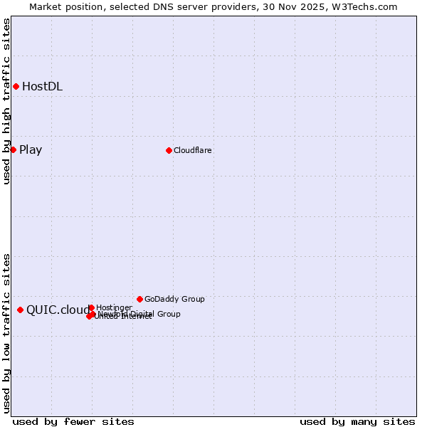 Market position of QUIC.cloud vs. HostDL vs. Play