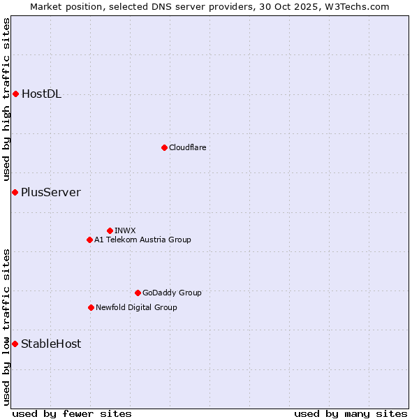 Market position of HostDL vs. PlusServer vs. StableHost