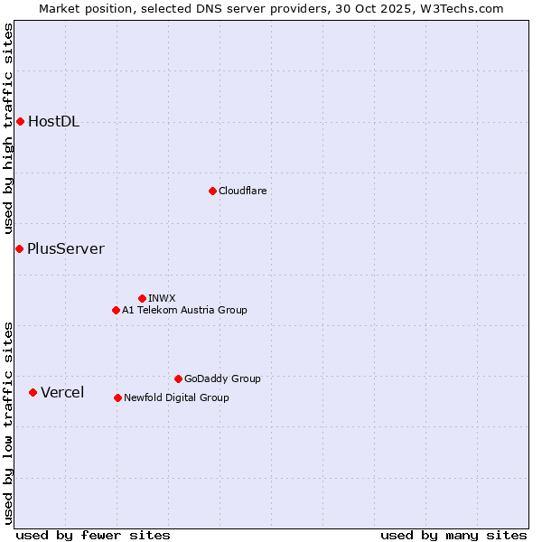 Market position of Vercel vs. HostDL vs. PlusServer