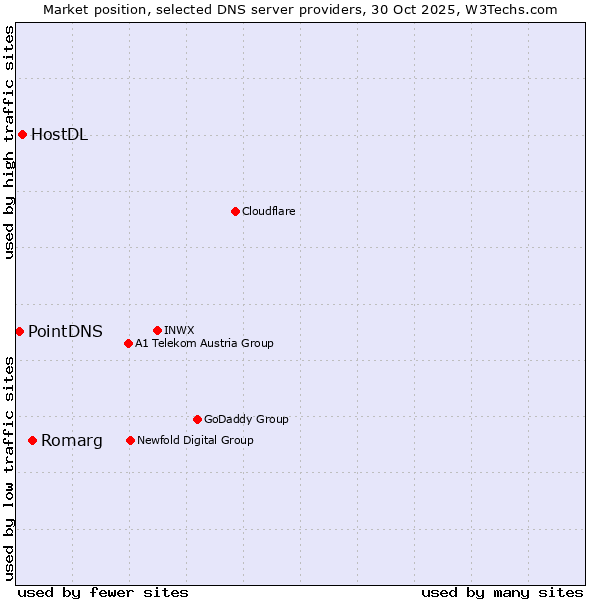 Market position of Romarg vs. HostDL vs. PointDNS
