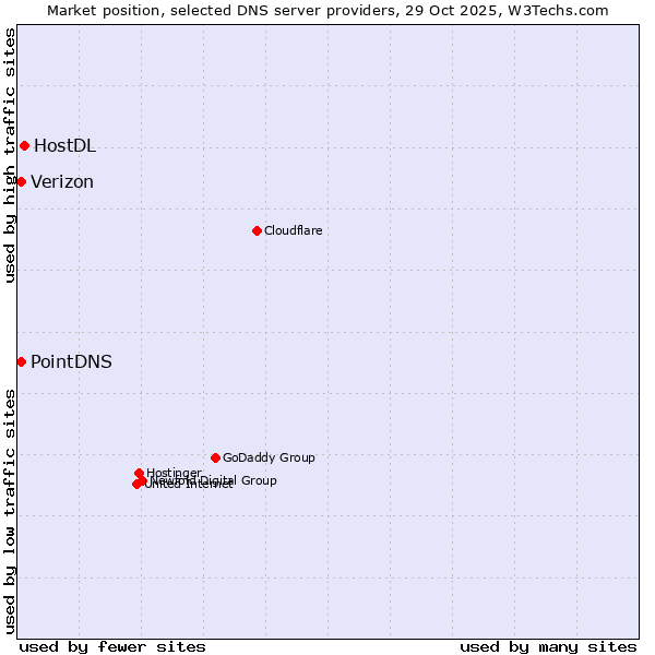 Market position of HostDL vs. PointDNS vs. Verizon
