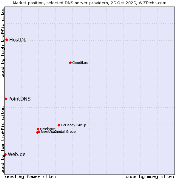 Market position of HostDL vs. PointDNS vs. Web.de