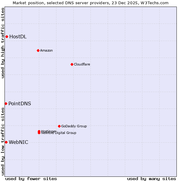 Market position of HostDL vs. WebNIC vs. PointDNS