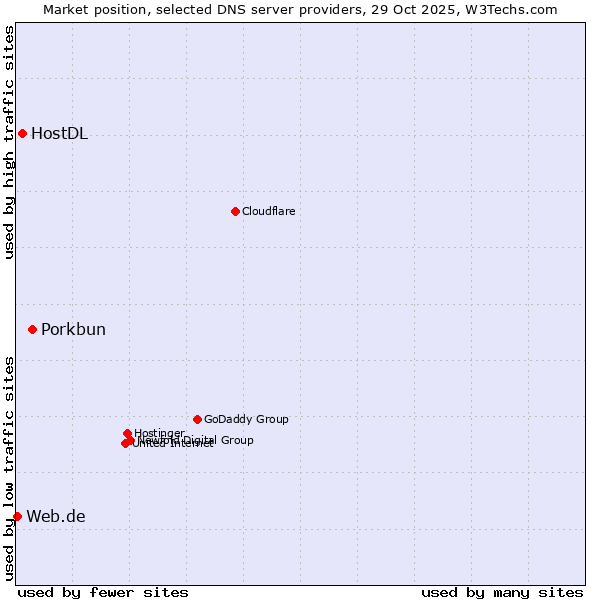 Market position of Porkbun vs. HostDL vs. Web.de