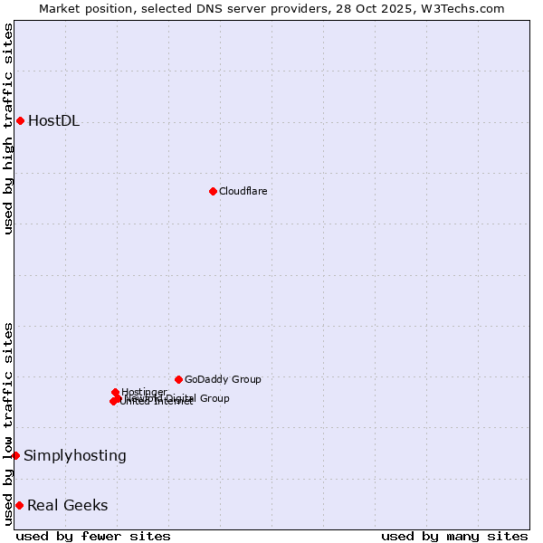 Market position of HostDL vs. Real Geeks vs. Simplyhosting