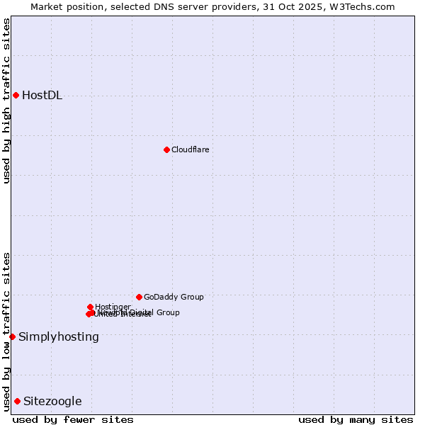 Market position of Sitezoogle vs. HostDL vs. Simplyhosting