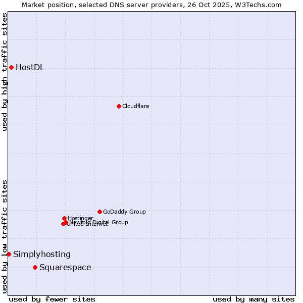 Market position of Squarespace vs. HostDL vs. Simplyhosting