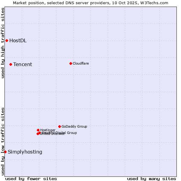 Market position of Tencent vs. HostDL vs. Simplyhosting