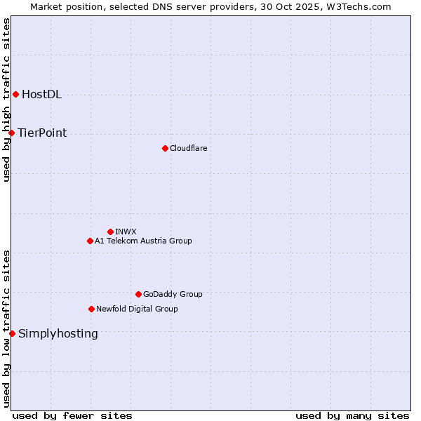 Market position of HostDL vs. Simplyhosting vs. TierPoint