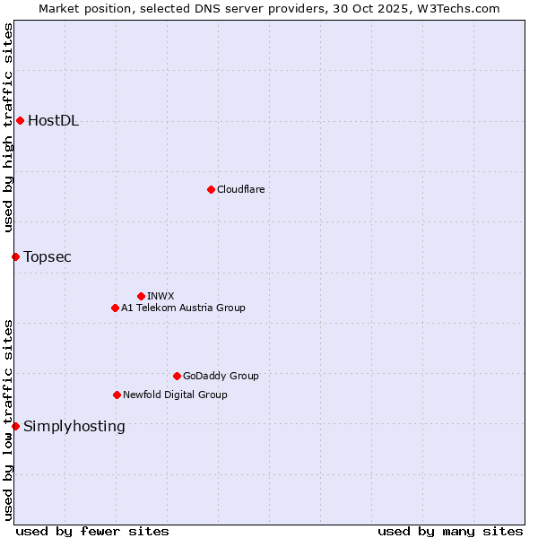 Market position of HostDL vs. Topsec vs. Simplyhosting