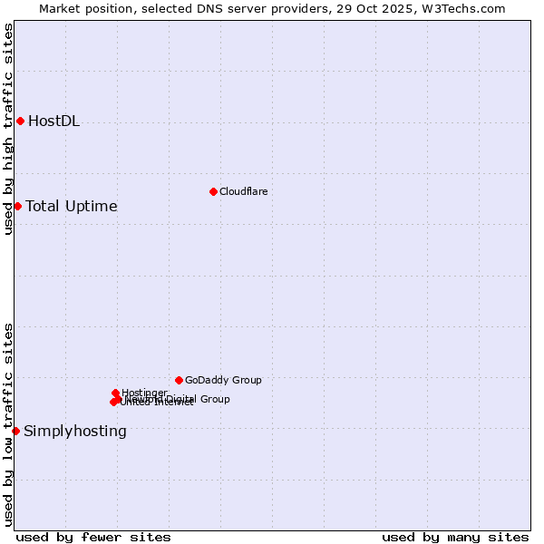 Market position of HostDL vs. Total Uptime vs. Simplyhosting