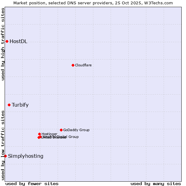 Market position of Turbify vs. HostDL vs. Simplyhosting