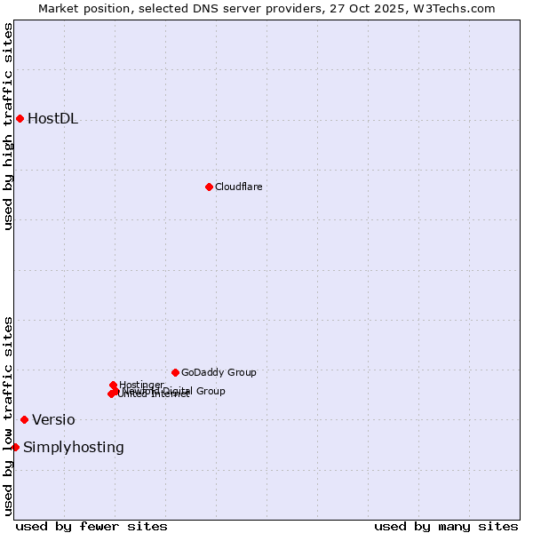 Market position of Versio vs. HostDL vs. Simplyhosting