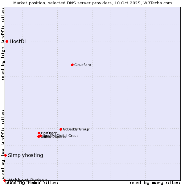 Market position of HostDL vs. Simplyhosting vs. Webhost Python