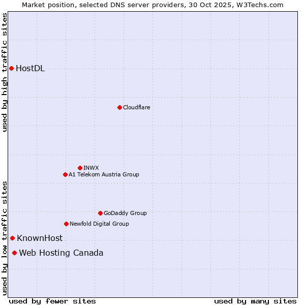 Market position of Web Hosting Canada vs. KnownHost vs. HostDL