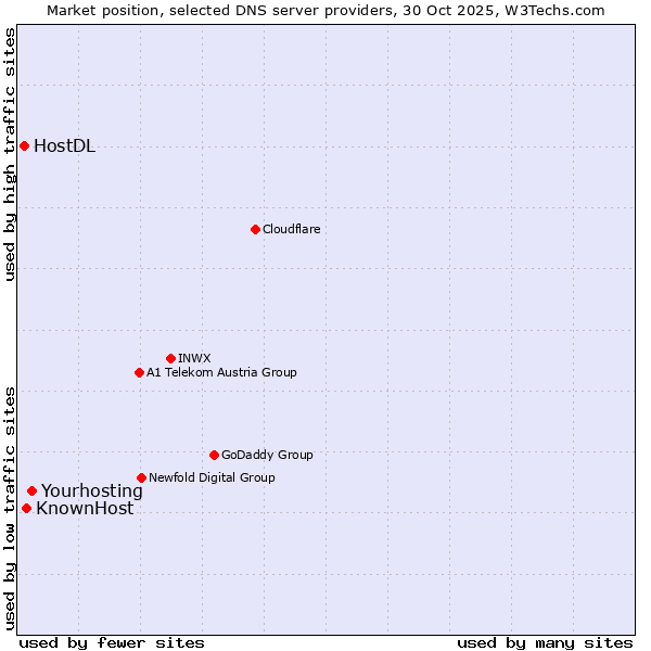 Market position of Yourhosting vs. KnownHost vs. HostDL