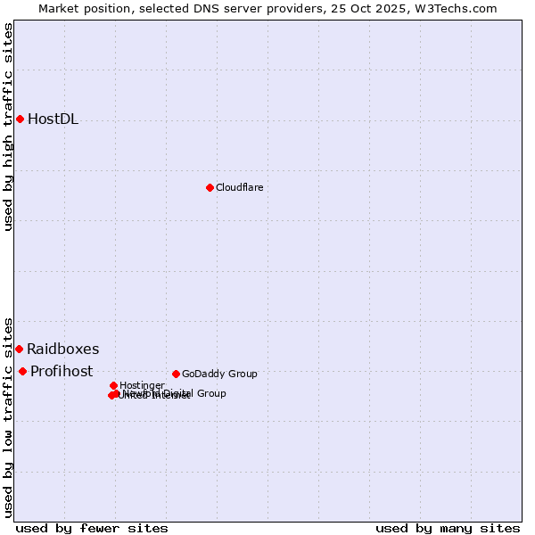 Market position of Profihost vs. HostDL vs. Raidboxes