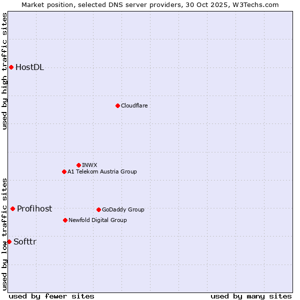 Market position of Profihost vs. HostDL vs. Softtr