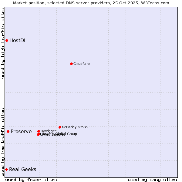 Market position of Proserve vs. HostDL vs. Real Geeks