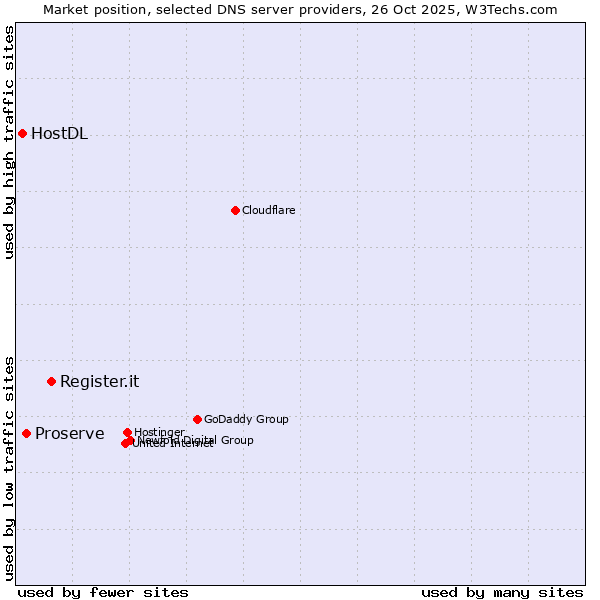 Market position of Register.it vs. Proserve vs. HostDL