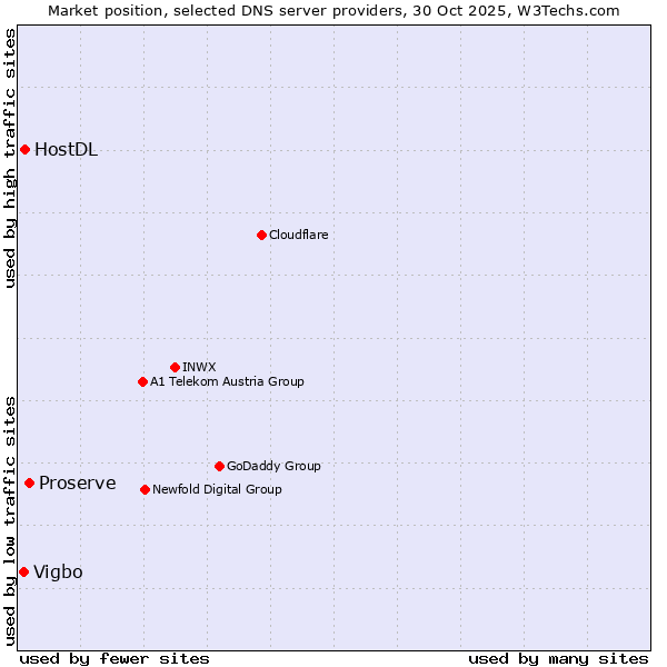 Market position of Proserve vs. HostDL vs. Vigbo