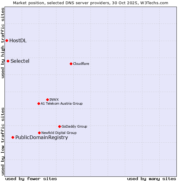 Market position of PublicDomainRegistry vs. Selectel vs. HostDL