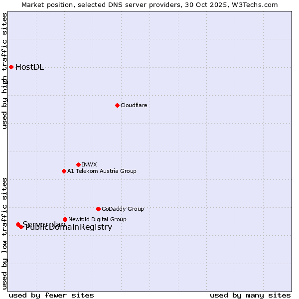 Market position of PublicDomainRegistry vs. Serverplan vs. HostDL