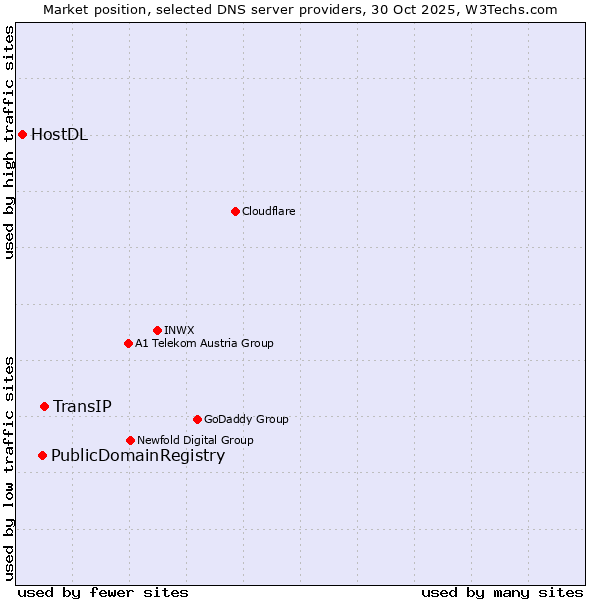 Market position of TransIP vs. PublicDomainRegistry vs. HostDL