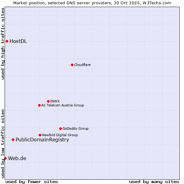 Market position of PublicDomainRegistry vs. HostDL vs. Web.de