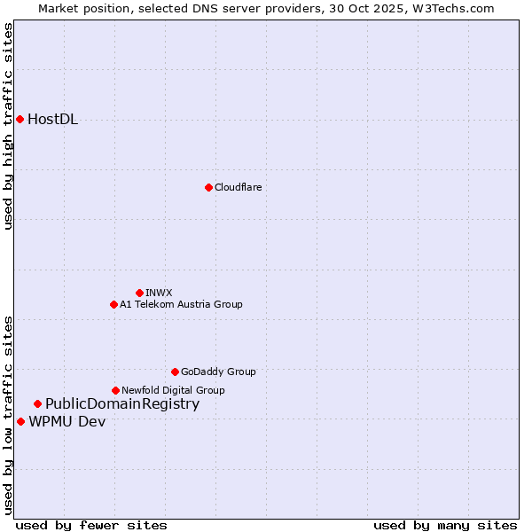 Market position of PublicDomainRegistry vs. WPMU Dev vs. HostDL