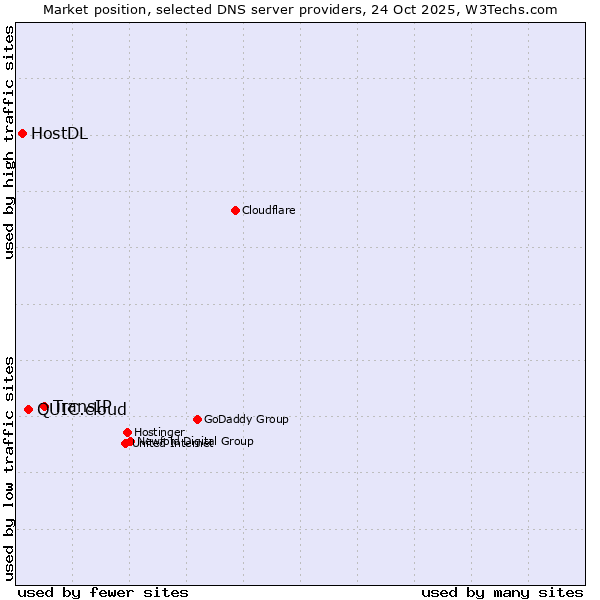 Market position of TransIP vs. QUIC.cloud vs. HostDL