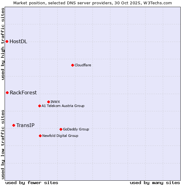 Market position of TransIP vs. RackForest vs. HostDL