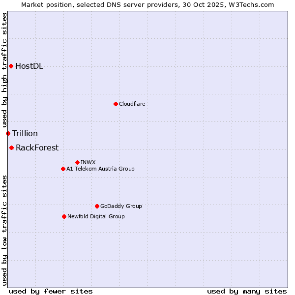 Market position of RackForest vs. HostDL vs. Trillion