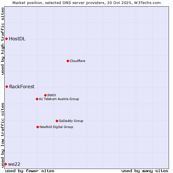 Market position of RackForest vs. HostDL vs. we22