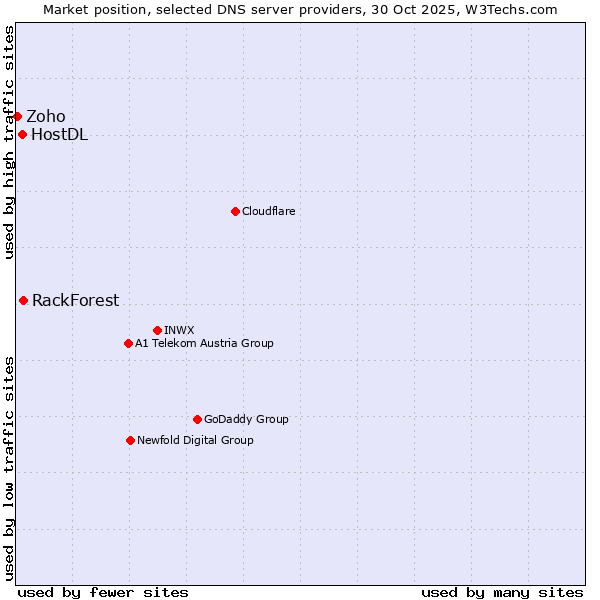 Market position of RackForest vs. HostDL vs. Zoho