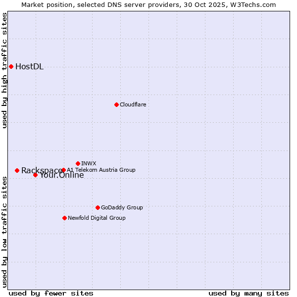 Market position of Your.Online vs. Rackspace vs. HostDL