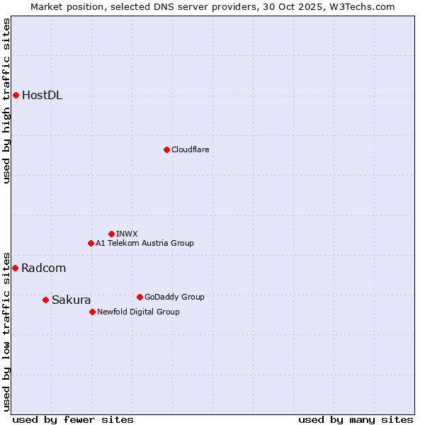 Market position of Sakura vs. HostDL vs. Radcom