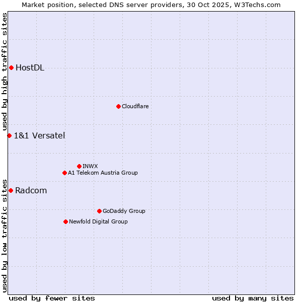 Market position of HostDL vs. Radcom vs. 1&1 Versatel