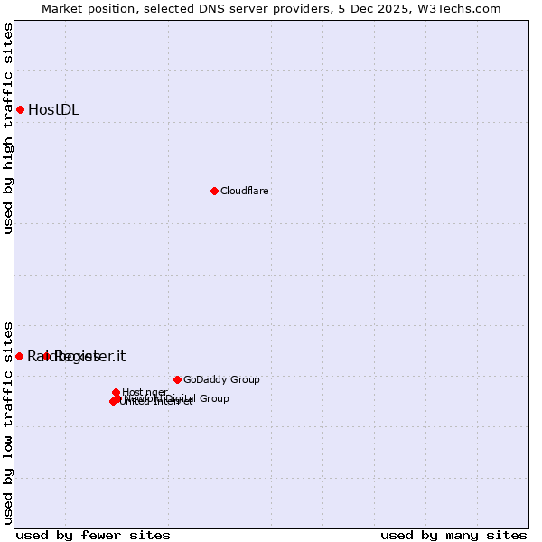 Market position of Register.it vs. HostDL vs. Raidboxes