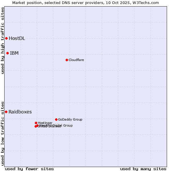 Market position of IBM vs. HostDL vs. Raidboxes