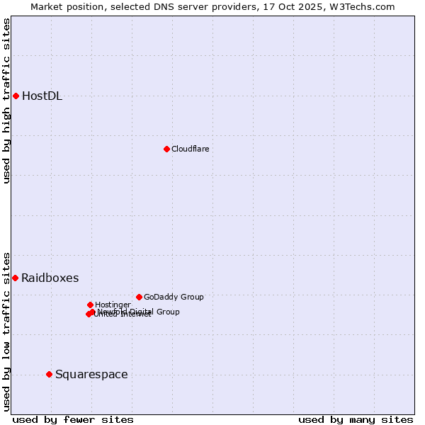 Market position of Squarespace vs. HostDL vs. Raidboxes