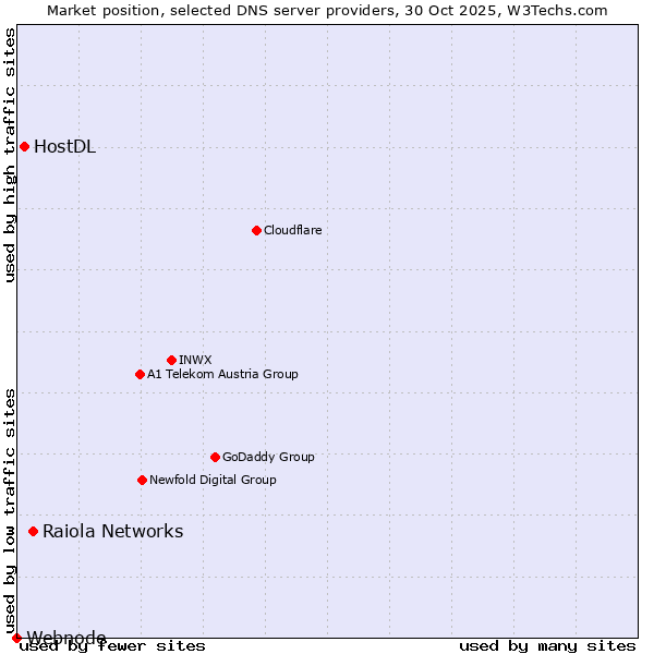 Market position of Raiola Networks vs. HostDL vs. Webnode