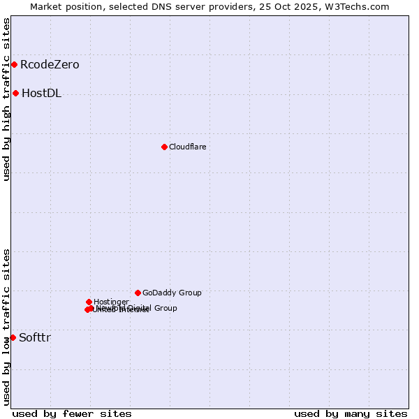 Market position of HostDL vs. RcodeZero vs. Softtr